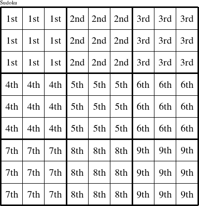 Each 3x3 square is a group numbered as shown in this Thorndike figure.