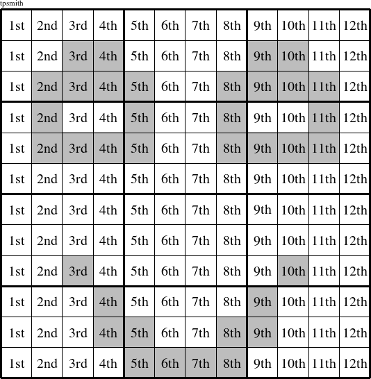 Each column is a group numbered as shown in this tpsmith figure.